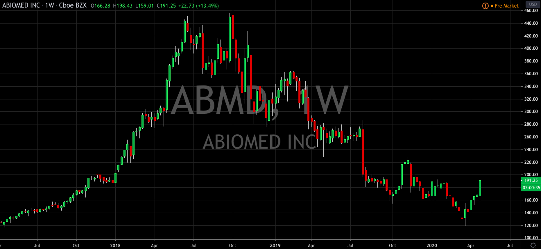 The Great Abiomed Comeback Begins (NASDAQ: ABMD)