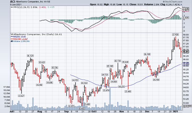 Albertsons (NYSE: ACI) Expectations Low Ahead of Earnings