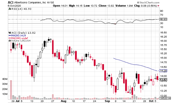 Albertsons (NYSE: ACI) Has Flaws, But It’s Worth More Than 7x Earnings