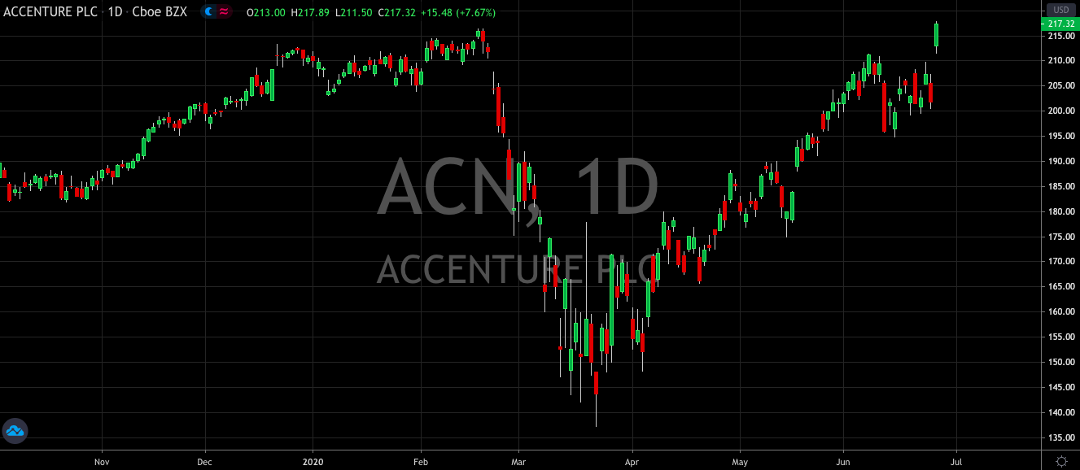 Accenture (NYSE: ACN) Completes Recovery With Strong Earnings