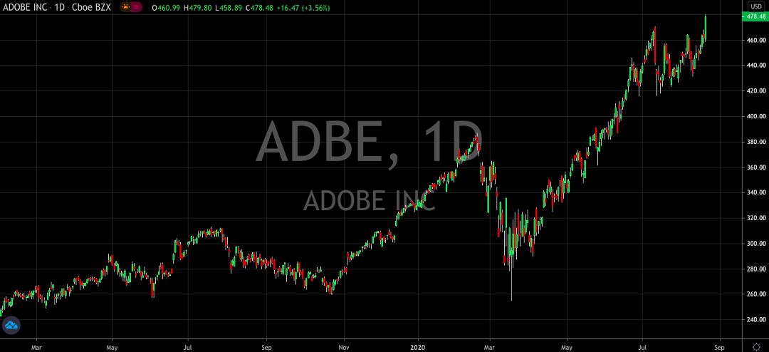 Even At All-Time Highs, Adobe Shares Is Still A Buy