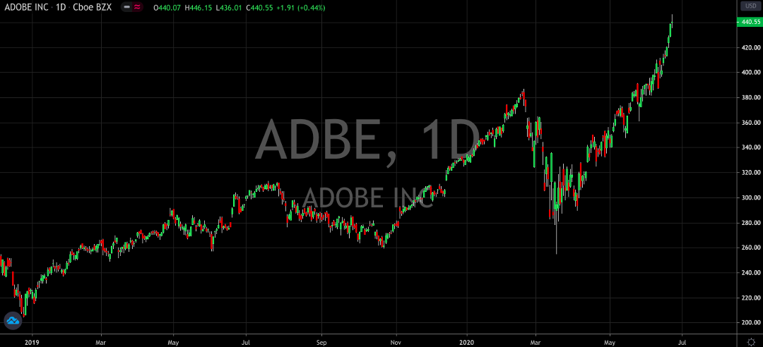 Adobe (NASDAQ: ADBE) Jumps On Strong Earnings