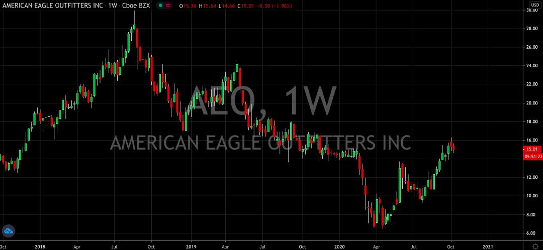 American Eagle (NYSE: AEO) Continues To Soar