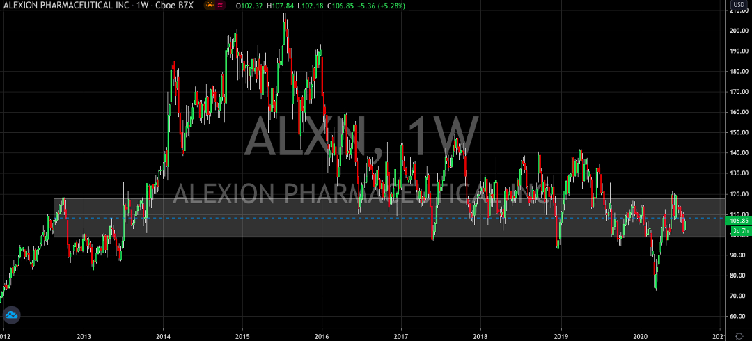 Alexion Pharmaceuticals (NASDAQ: ALXN) Bounces Into Earnings