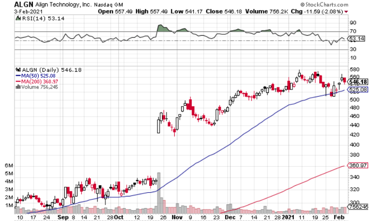 Align Stock Surges on Earnings… Again