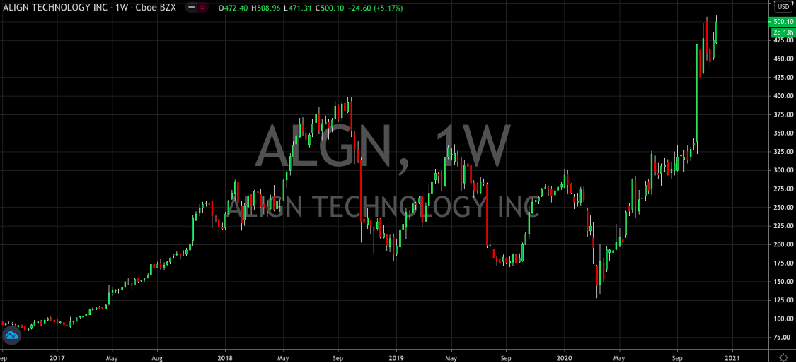 Align (NASDAQ: ALGN) Continues To Impress As It Crosses The $500 Mark