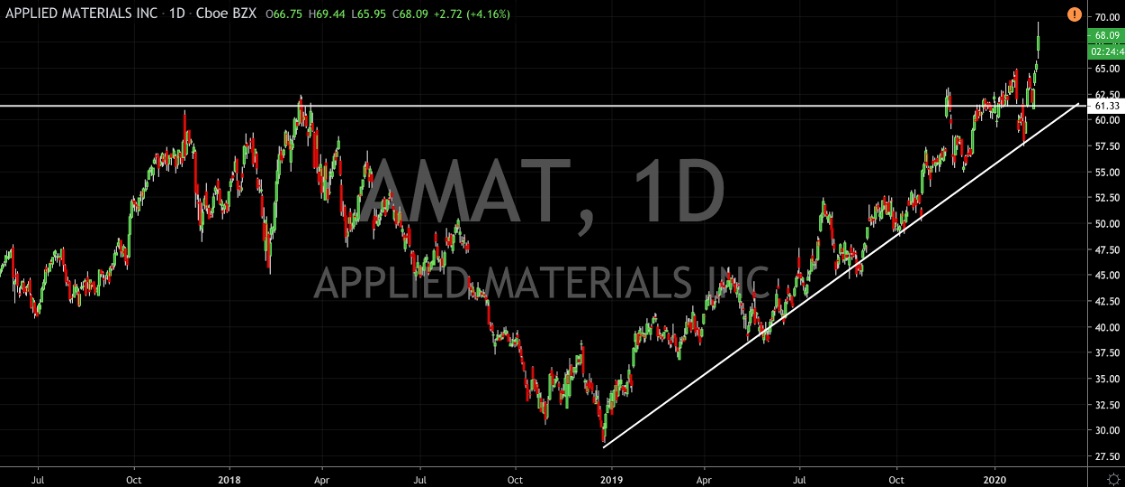 Applied Materials (AMAT) Jumps to All-Time Highs