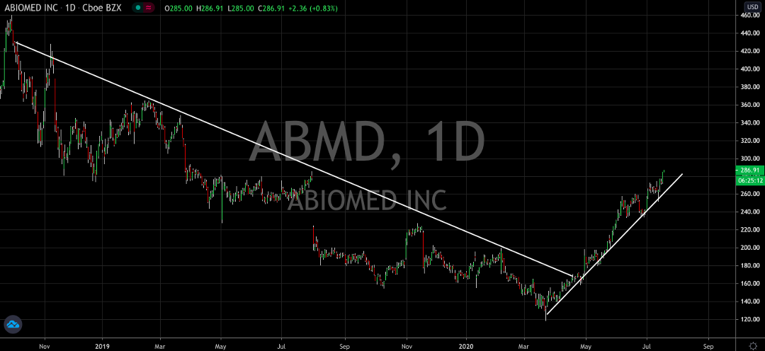 The Great Abiomed (NASDAQ: ABMD) Comeback Continues