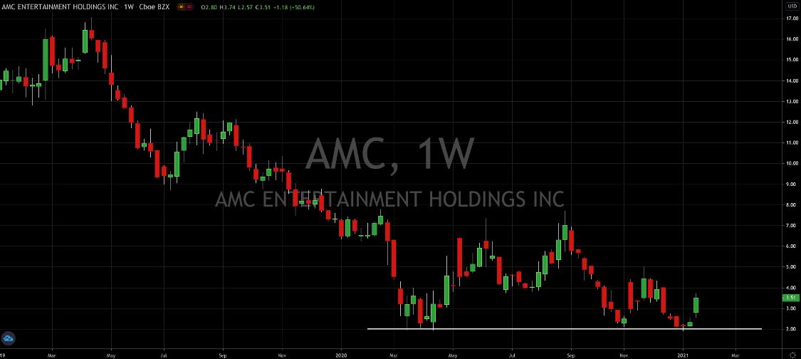 AMC Theatres (NYSE: AMC) Is Up 60% This Month; Where To Next? 