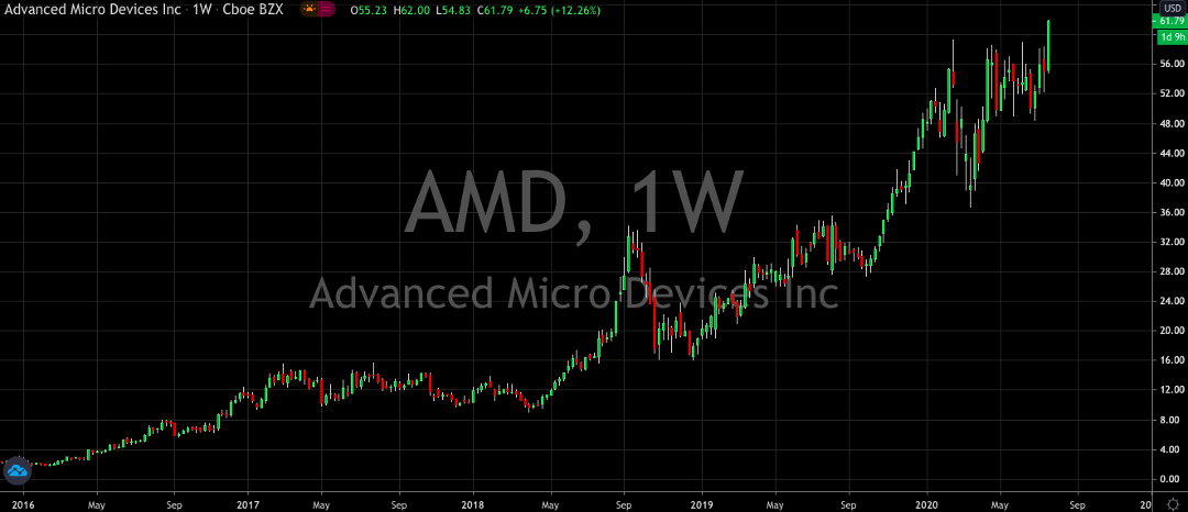 AMD Surges On New Chip Release <span class='hoverDetails' data-prefix='NASDAQ' data-symbol='AMD'>NASDAQ: AMD<span class='saved-tooltiptext d-none'></span></span>