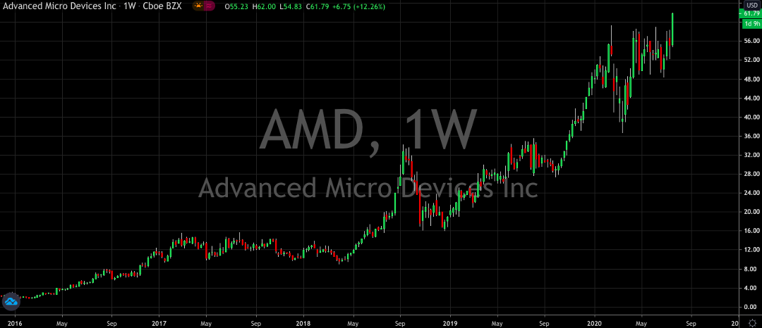 AMD Surges On New Chip Release (NASDAQ: AMD)