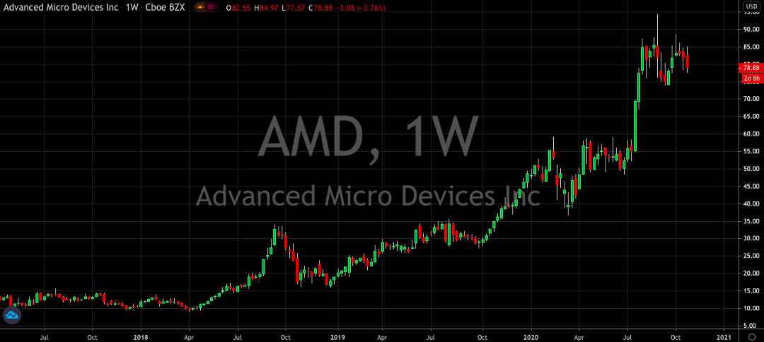 Advanced Micro Devices (NASDAQ: AMD) Asks Xilinx (NASDAQ: XLNX) To Dance