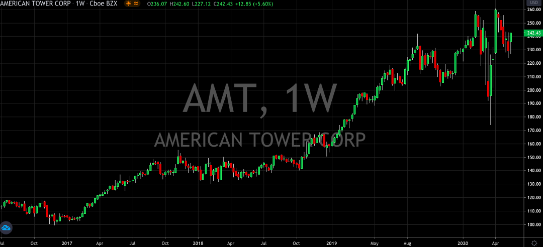 AMT Upgraded - It’s Time To Buy (NYSE:AMT)