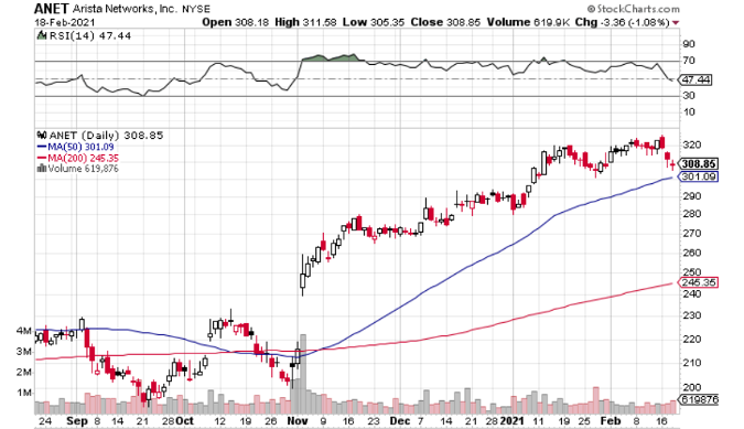 Arista Gets Back to Growth, Should You Buy?