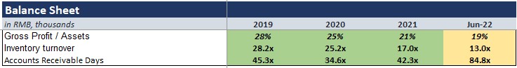 Balance Sheet KPIs