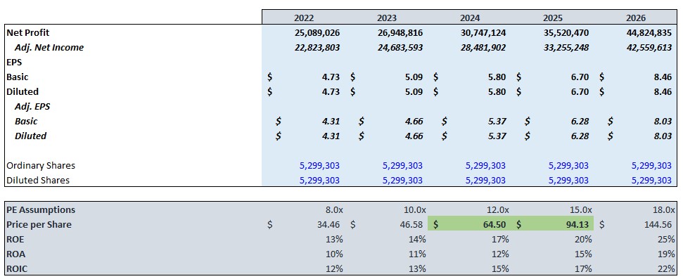 Anhui KPI Assumptions