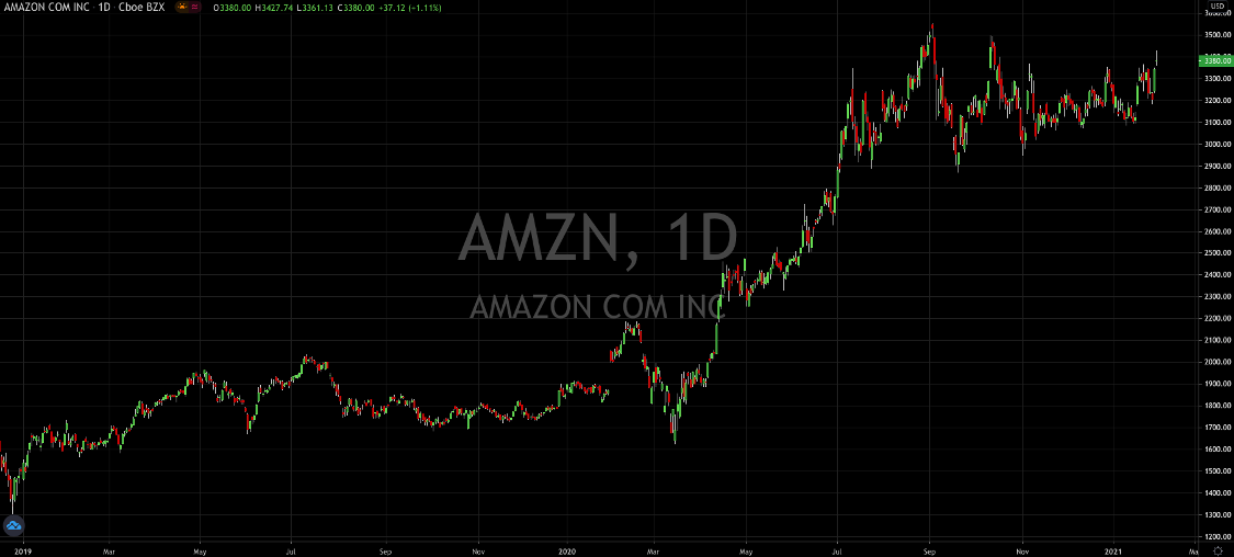 Big Moves Ahead For Amazon (NASDAQ: AMZN)