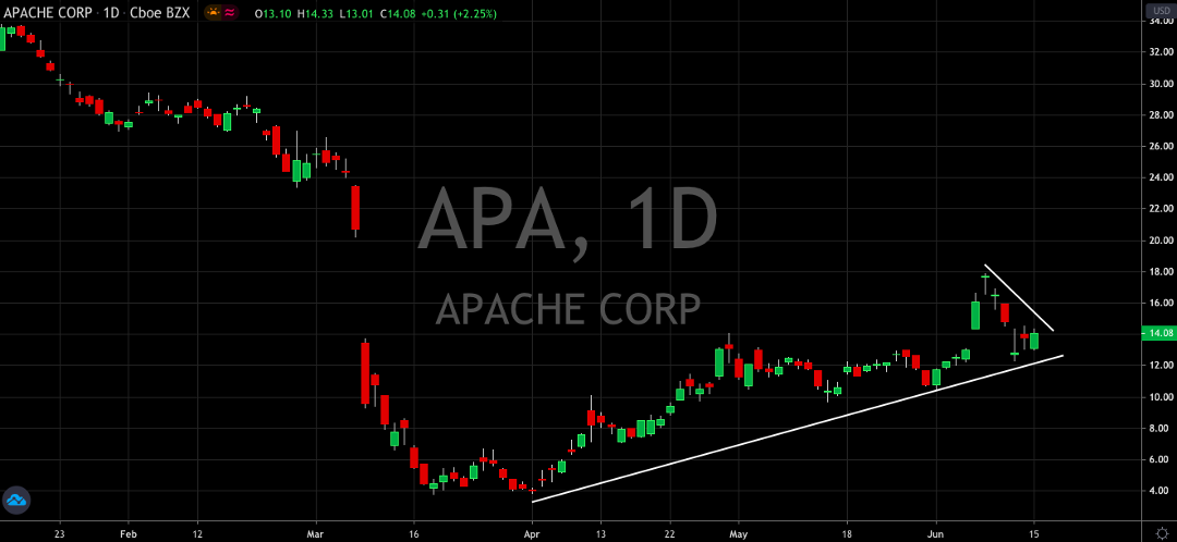 Apache Upgraded, Can It Keep The Recovery Going?