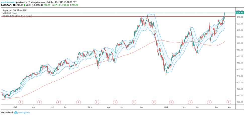 Apple Stock - A Closer Look At Growth Going Forward 