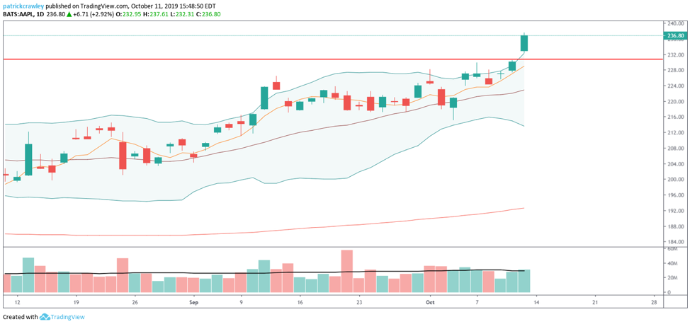 Apple Stock - A Closer Look At Growth Going Forward 