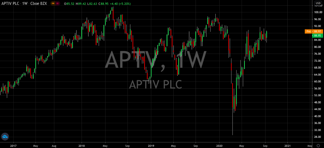 Aptiv (NYSE: APTV) Is Going To Be A Winner For Q4