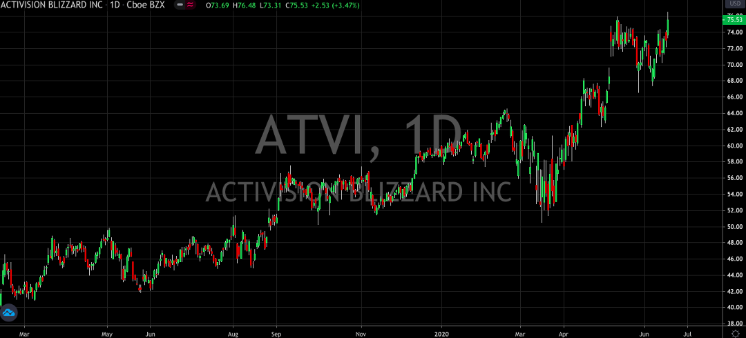 Activision (NASDAQ: AYVI) Continues To Answer Call of Duty