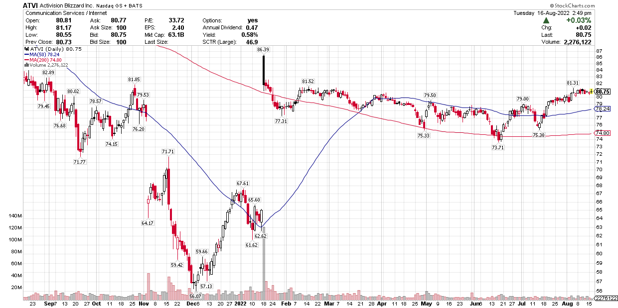 Activision Continues The Recovery (ATVI)