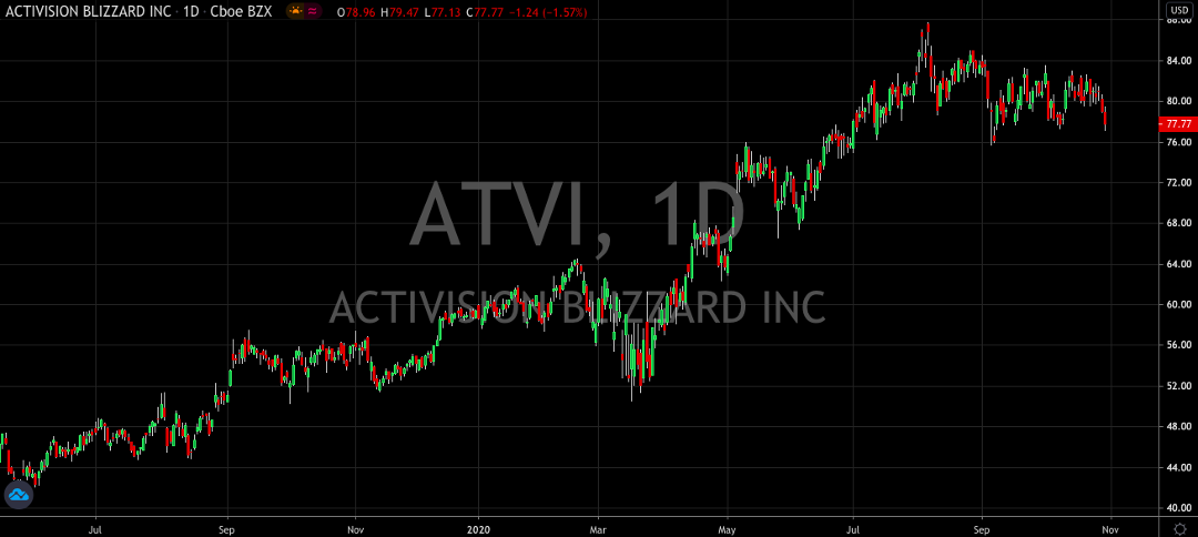 Get Ready To Buy The Dip In Activision Blizzard (NASDAQ: ATVI)