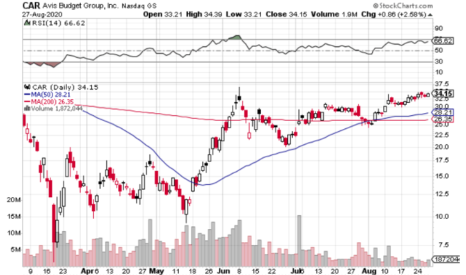 Avis (NASDAQ: CAR) is Still an Attractive Risk-Reward