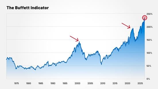 Buffett Indicator Chart