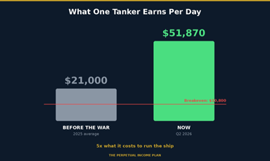 Iran just gave my income portfolio a raise