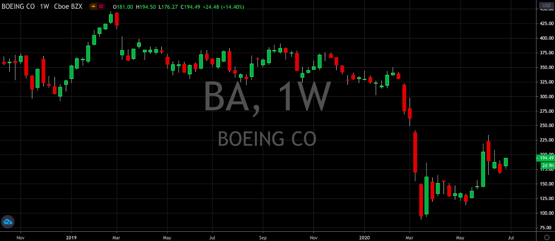 Boeing Stock Surges 14% Despite Recent Downgrades