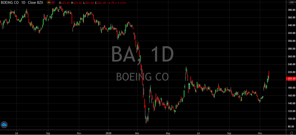 Boeing (NYSE: BA) Cleared For Takeoff