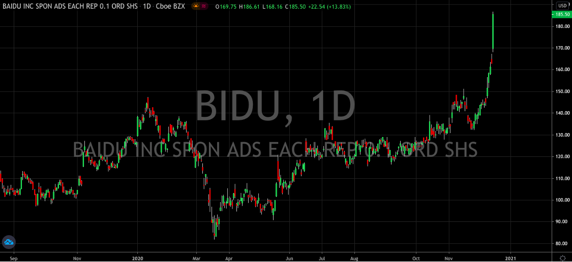 Baidu (NASDAQ: BIDU) Powers To 2 Year Highs - Get Excited