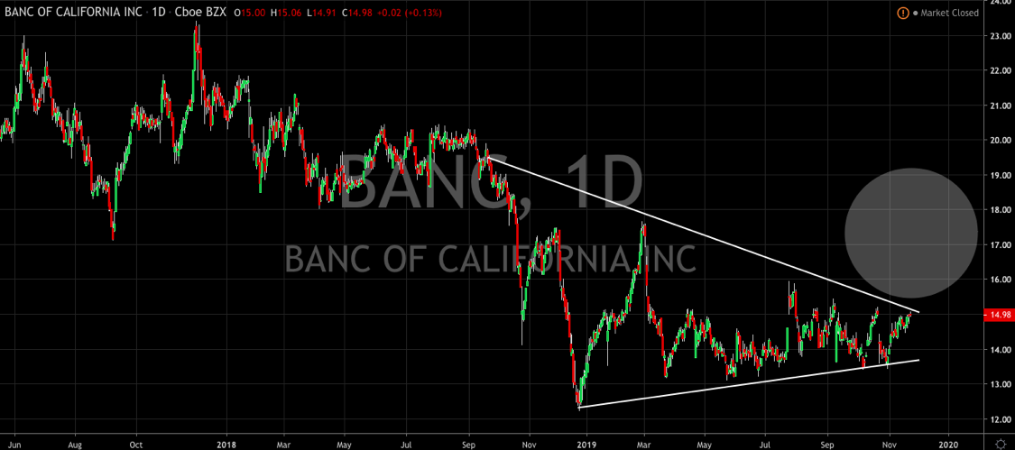 Technical Watchlist: Meritor, Banc of California, Fate Therapeutics