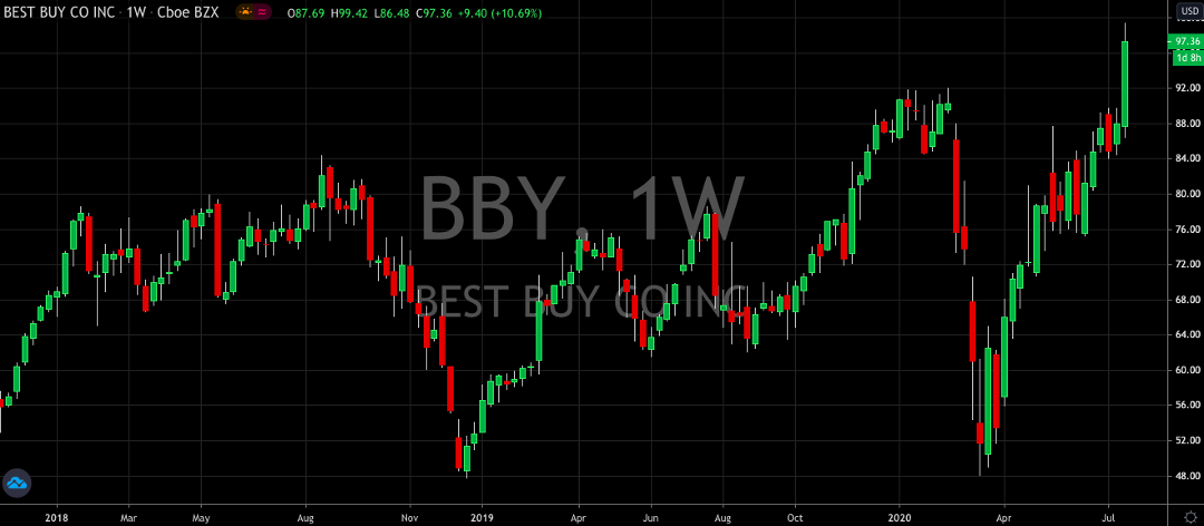 Best Buy Stock Breaks Out (NYSE: BBY)