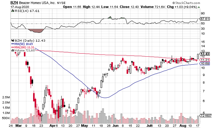 Beazer Homes (NYSE: BZH) is a Screaming Buy After Strong Breakout