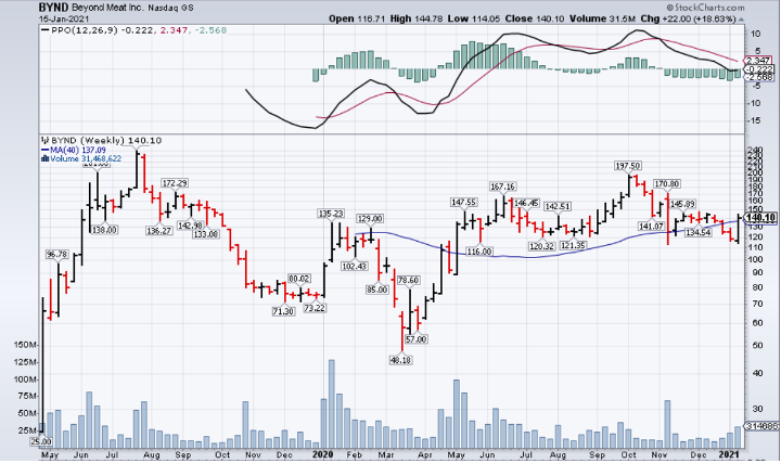 Is the Beyond Meat (NASDAQ: BYND) Rally Sustainable?