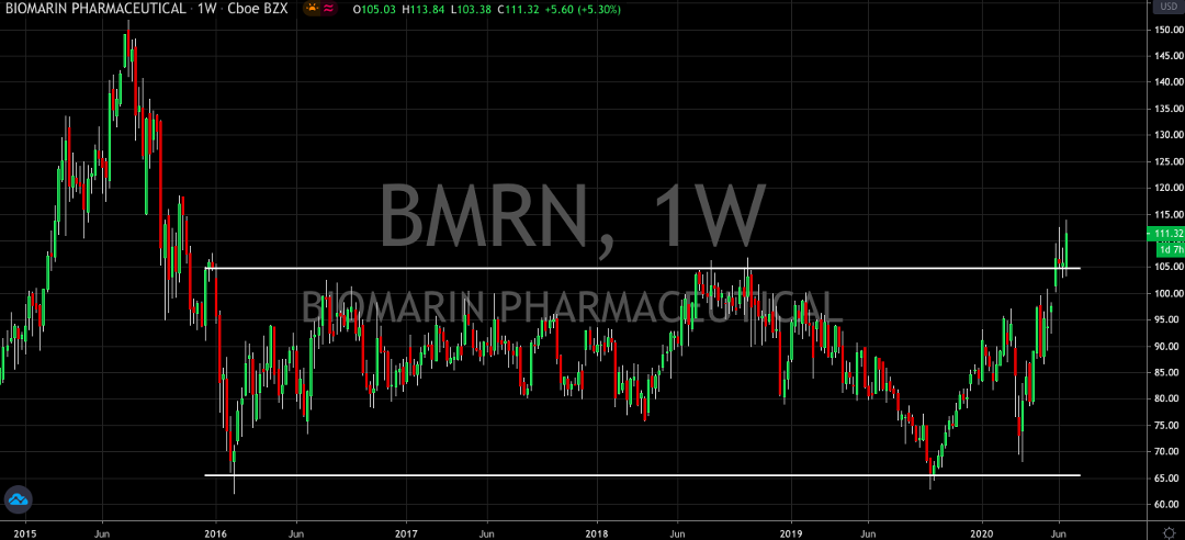 Promising Results from BioMarin Keeps Investors Happy