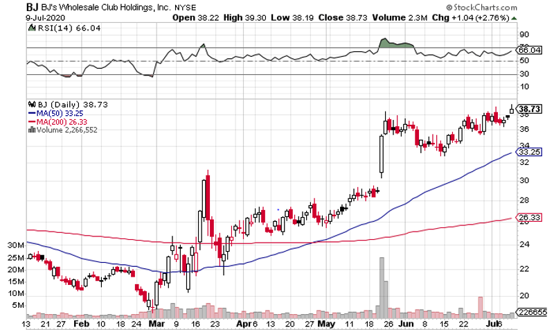 BJs Wholesale Club (NYSE: BJ) Offers Safety and Growth