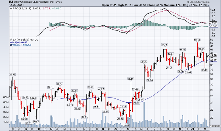 Does This BJs Wholesale Rally Have Legs?