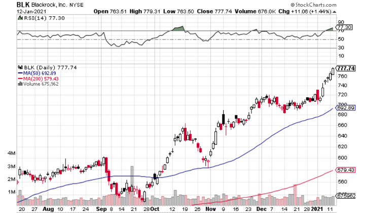 BlackRock (NYSE: BLK) is a Play on Passive Investing