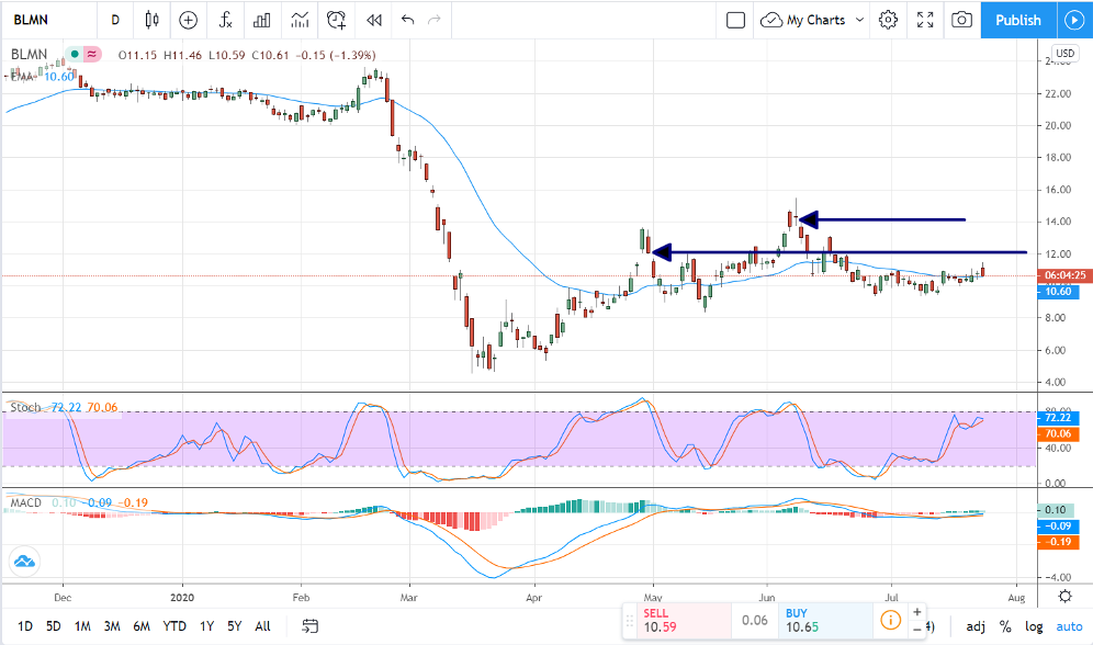 Bloomin Brands (NASDAQ: BLMN) Is A Speculative Buy At Best