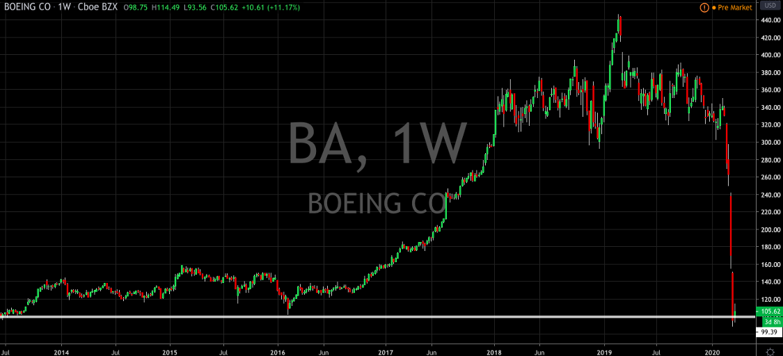 3 Stocks Ready For a Dead Cat Bounce