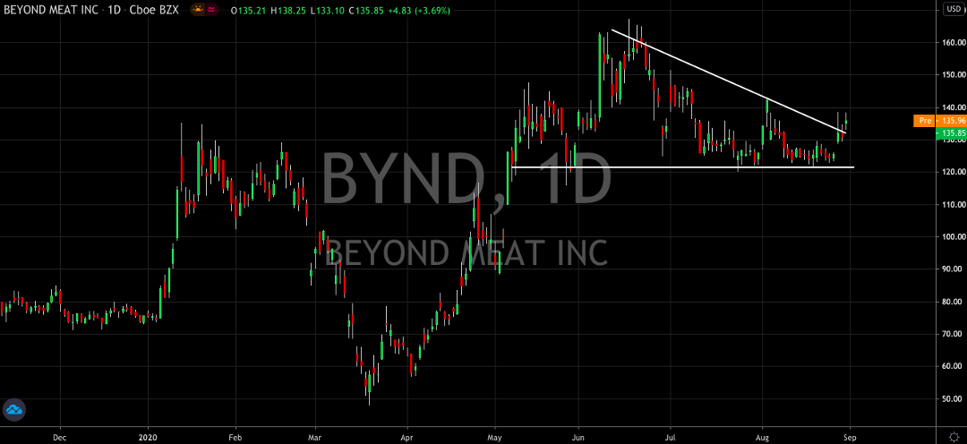 Beyond Meat Looks Ready To Test 52 Week Highs