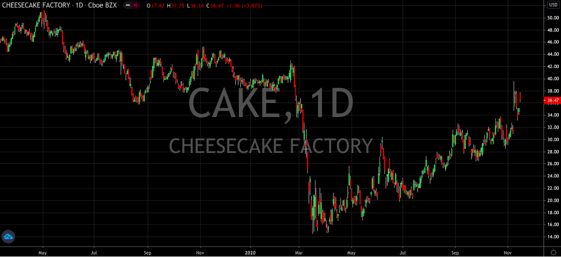 The Cheesecake Factory Continues to Look Appetizing (NASDAQ: CAKE)