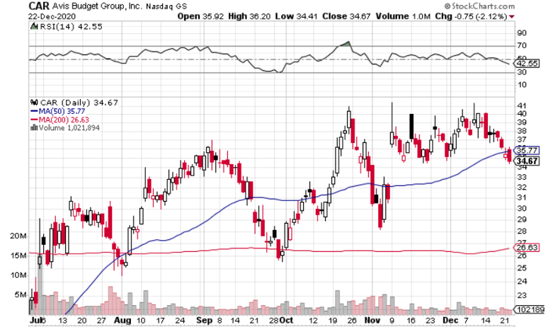 Avis Budget Group (NASDAQ: CAR) Surges on an Upgrade: Can It Survive the Pandemic?