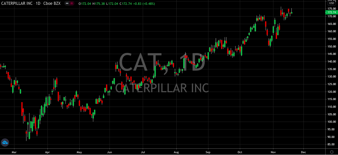 Caterpillar (NYSE: CAT) Continues To Plough Ahead