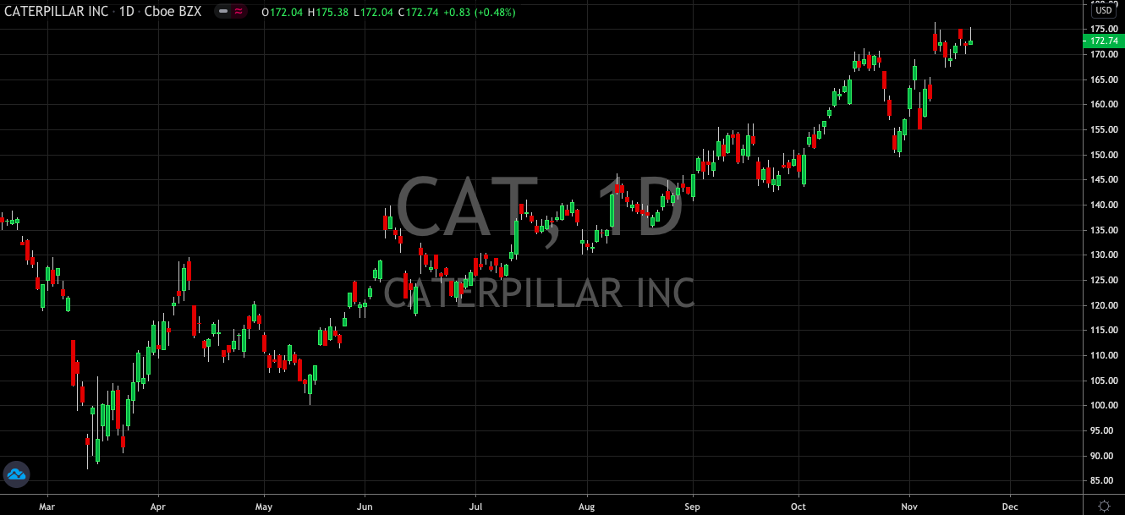 Caterpillar (NYSE: CAT) Continues To Plough Ahead