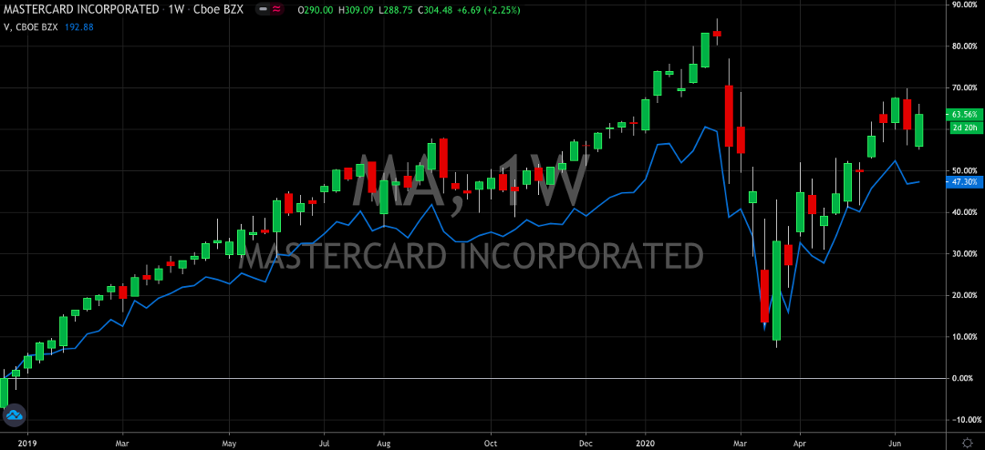 Visa vs Mastercard; Which Should You Back?